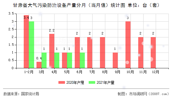 甘肃省大气污染防治设备产量分月（当月值）统计图