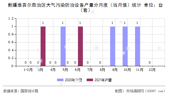 新疆维吾尔自治区大气污染防治设备产量分月度（当月值）统计