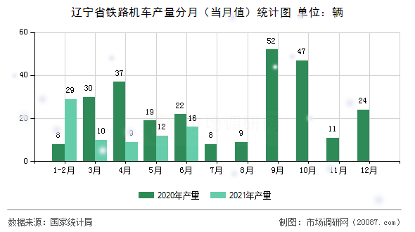 辽宁省铁路机车产量分月(当月值)统计图 辽宁省铁路机车产量分月(当月值)统计图