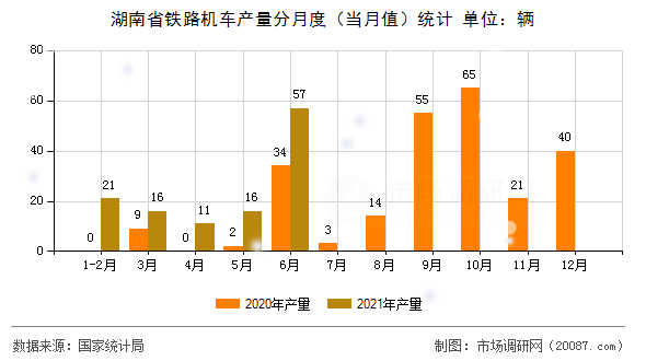 湖南省铁路机车产量分月度(当月值)统计 湖南省铁路机车产量分月度(当月值)统计