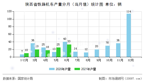 陕西省铁路机车产量分月(当月值)统计图 陕西省铁路机车产量分月(当月值)统计图