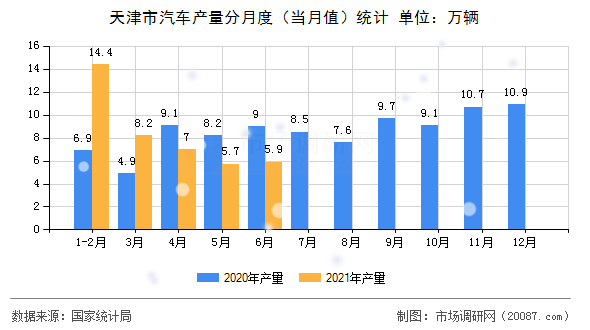 天津市汽车产量分月度（当月值）统计
