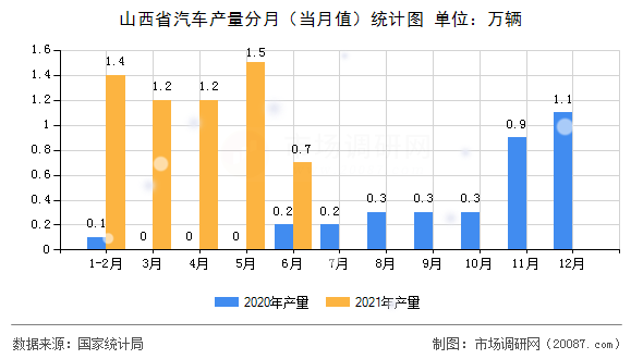 山西省汽车产量分月(当月值)统计图 山西省汽车产量分月(当月值)统计图