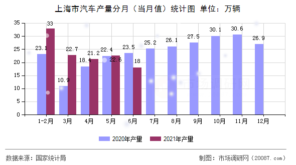 上海市汽车产量分月（当月值）统计图