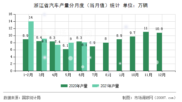 浙江省汽车产量分月度(当月值)统计 浙江省汽车产量分月度(当月值)统计