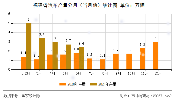 福建省汽车产量分月(当月值)统计图 福建省汽车产量分月(当月值)统计图