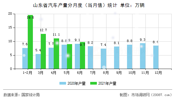 山东省汽车产量分月度(当月值)统计 山东省汽车产量分月度(当月值)统计