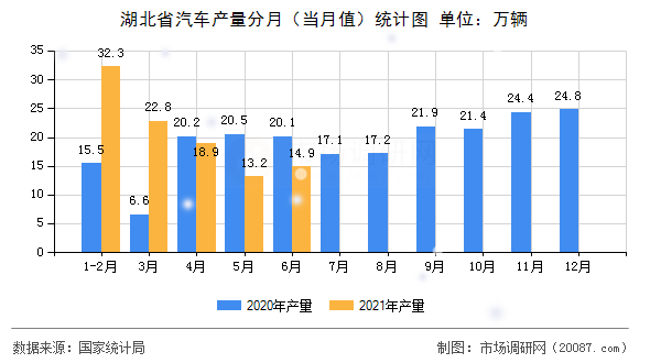 湖北省汽车产量分月（当月值）统计图