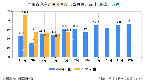 广东省汽车产量分月度（当月值）统计