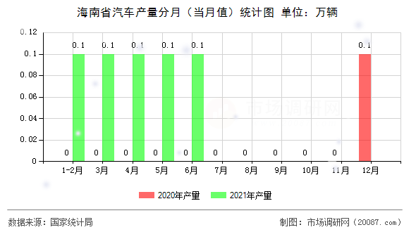 海南省汽车产量分月（当月值）统计图