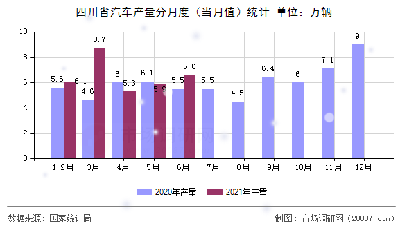 四川省汽车产量分月度(当月值)统计 四川省汽车产量分月度(当月值)统计