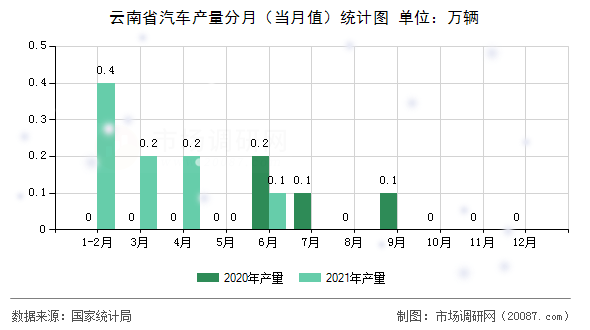 云南省汽车产量分月（当月值）统计图