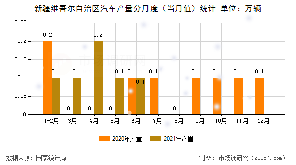 新疆维吾尔自治区汽车产量分月度(当月值)统计 新疆维吾尔自治区汽车产量分月度(当月值)统计
