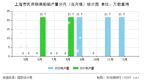 上海市民用钢质船舶产量分月(当月值)统计图 上海市民用钢质船舶产量分月(当月值)统计图