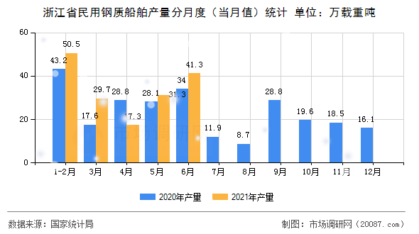 浙江省民用钢质船舶产量分月度（当月值）统计