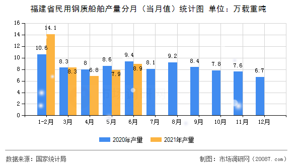福建省民用钢质船舶产量分月（当月值）统计图