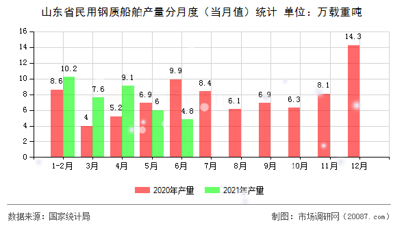 山东省民用钢质船舶产量分月度(当月值)统计 山东省民用钢质船舶产量分月度(当月值)统计