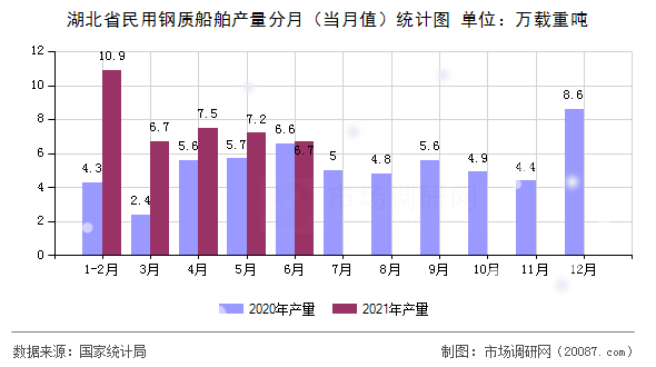 湖北省民用钢质船舶产量分月(当月值)统计图 湖北省民用钢质船舶产量分月(当月值)统计图