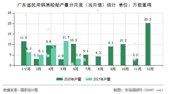 广东省民用钢质船舶产量分月度（当月值）统计