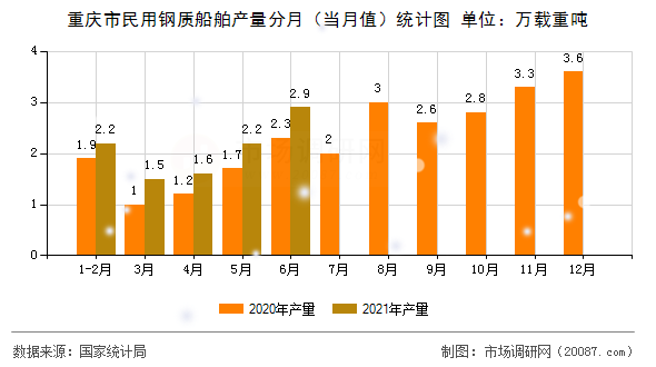 重庆市民用钢质船舶产量分月（当月值）统计图