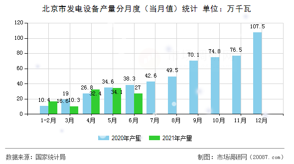 北京市发电设备产量分月度(当月值)统计 北京市发电设备产量分月度(当月值)统计