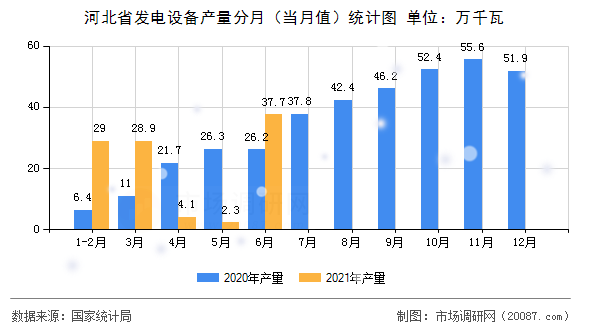 河北省发电设备产量分月（当月值）统计图