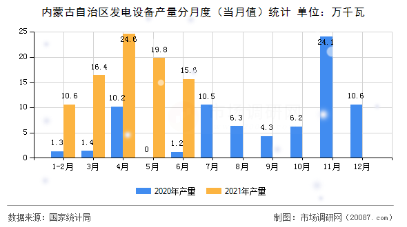 内蒙古自治区发电设备产量分月度（当月值）统计