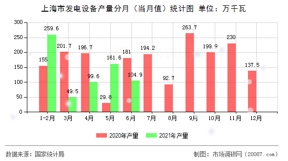上海市发电设备产量分月(当月值)统计图 上海市发电设备产量分月(当月值)统计图