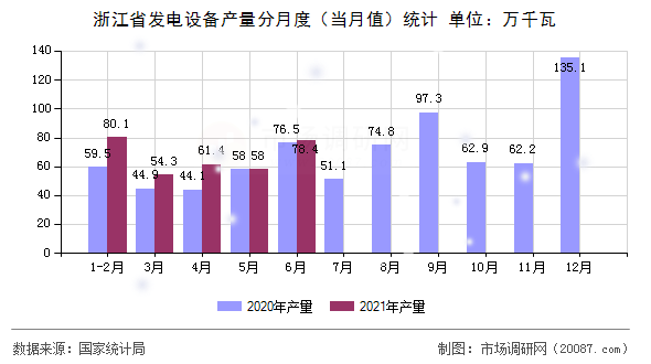 浙江省发电设备产量分月度（当月值）统计