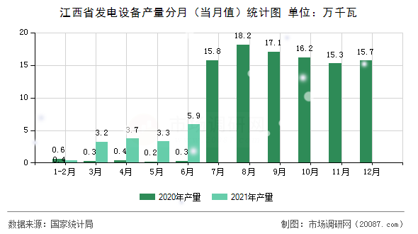 江西省发电设备产量分月（当月值）统计图