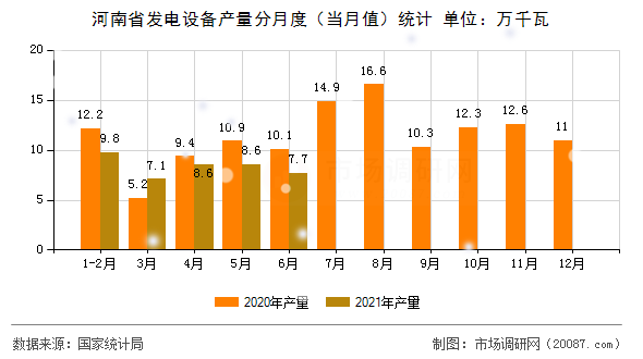 河南省发电设备产量分月度(当月值)统计 河南省发电设备产量分月度(当月值)统计