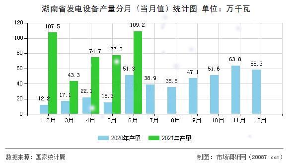 湖南省发电设备产量分月（当月值）统计图