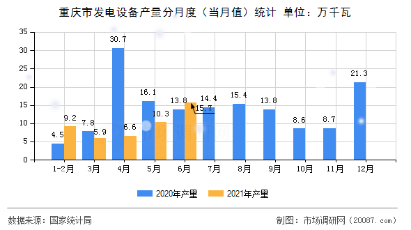 重庆市发电设备产量分月度（当月值）统计