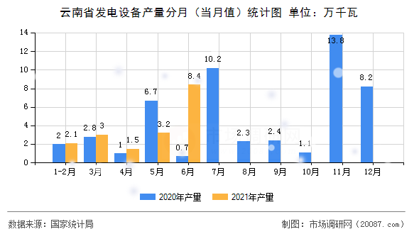 云南省发电设备产量分月（当月值）统计图