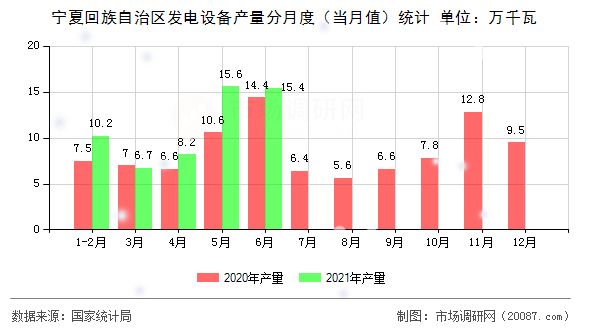 宁夏回族自治区发电设备产量分月度(当月值)统计 宁夏回族自治区发电设备产量分月度(当月值)统计