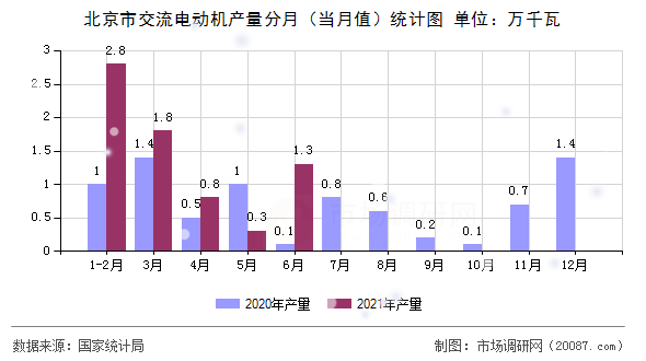 北京市交流电动机产量分月（当月值）统计图