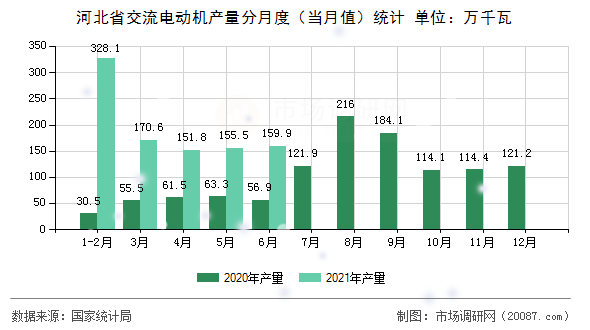 河北省交流电动机产量分月度（当月值）统计