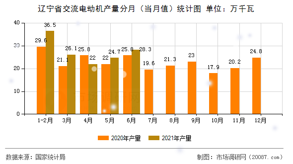 辽宁省交流电动机产量分月（当月值）统计图