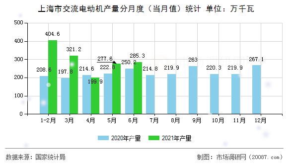 上海市交流电动机产量分月度(当月值)统计 上海市交流电动机产量分月度(当月值)统计