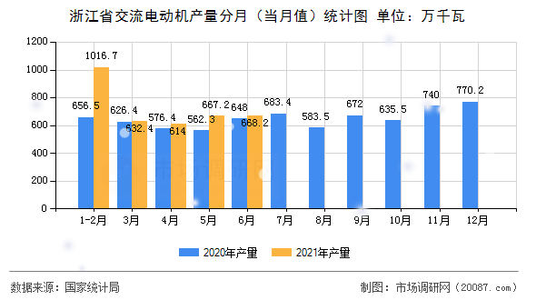 浙江省交流电动机产量分月（当月值）统计图