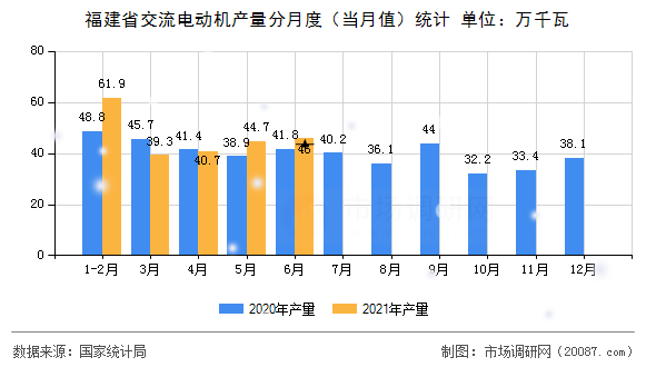 福建省交流电动机产量分月度(当月值)统计 福建省交流电动机产量分月度(当月值)统计