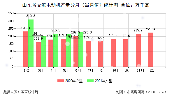 山东省交流电动机产量分月（当月值）统计图