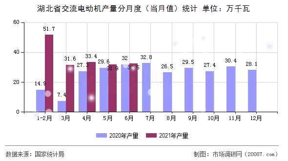 湖北省交流电动机产量分月度（当月值）统计