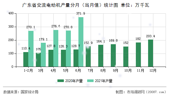 广东省交流电动机产量分月（当月值）统计图
