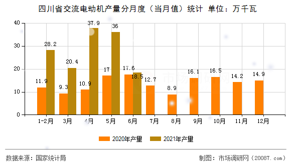 四川省交流电动机产量分月度（当月值）统计