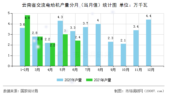 云南省交流电动机产量分月（当月值）统计图