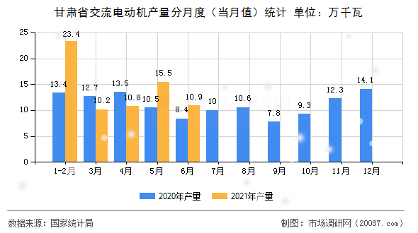 甘肃省交流电动机产量分月度（当月值）统计