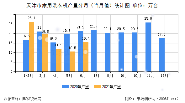 天津市家用洗衣机产量分月（当月值）统计图
