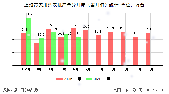 上海市家用洗衣机产量分月度(当月值)统计 上海市家用洗衣机产量分月度(当月值)统计