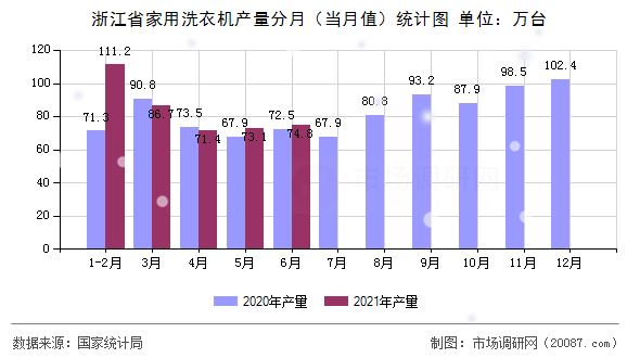 浙江省家用洗衣机产量分月(当月值)统计图 浙江省家用洗衣机产量分月(当月值)统计图
